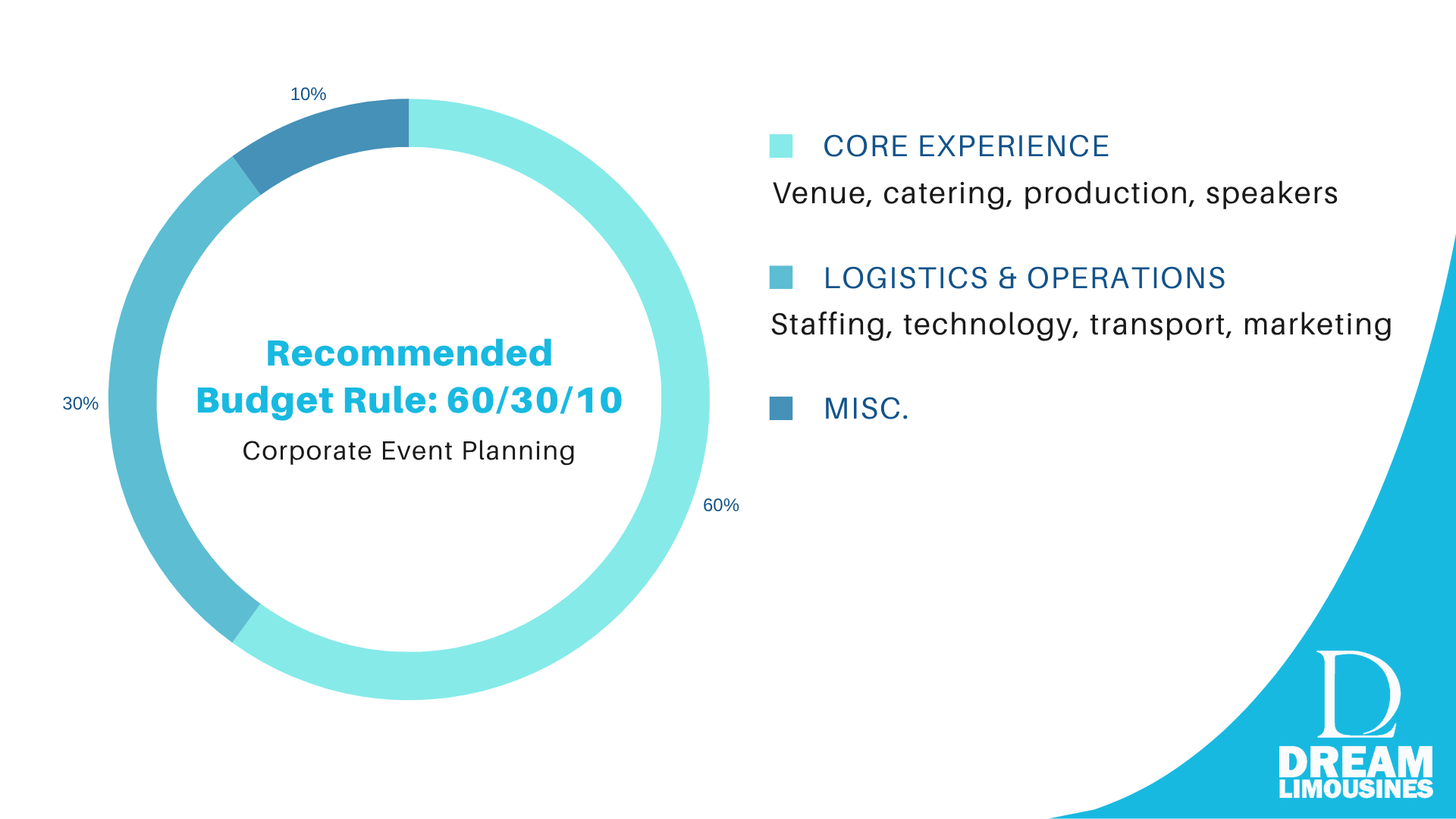 Donut chart illustrating a recommended 60/30/10 budget rule for corporate event planning, dividing expenses into core experience (60%), logistics & operations (30%), and miscellaneous (10%).